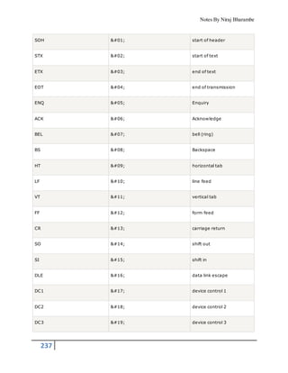 Notes By Niraj Bharambe
237
SOH  start of header
STX  start of text
ETX  end of text
EOT  end of transmission
ENQ  Enquiry
ACK  Acknowledge
BEL  bell (ring)
BS  Backspace
HT 	 horizontal tab
LF 
 line feed
VT  vertical tab
FF  form feed
CR  carriage return
SO  shift out
SI  shift in
DLE  data link escape
DC1  device control 1
DC2  device control 2
DC3  device control 3
 