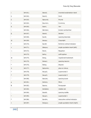 Notes By Niraj Bharambe
240
¡ ¡ &iexcl; inverted exclamation mark
¢ ¢ &cent; Cent
£ £ &pound; Pound
¤ ¤ &curren; Currency
¥ ¥ &yen; Yen
¦ ¦ &brvbar; broken vertical bar
§ § &sect; Section
¨ ¨ &uml; spacing diaeresis
© © &copy; Copyright
ª ª &ordf; feminine ordinal indicator
« « &laquo; angle quotation mark (left)
¬ ¬ &not; Negation
­ &shy; soft hyphen
® ® &reg; registered trademark
¯ ¯ &macr; spacing macron
° ° &deg; Degree
± ± &plusmn; plus-or-minus
² ² &sup2; superscript 2
³ ³ &sup3; superscript 3
´ ´ &acute; spacing acute
µ µ &micro; Micro
¶ ¶ &para; Paragraph
· · &middot; middle dot
¸ ¸ &cedil; spacing cedilla
¹ ¹ &sup1; superscript 1
º º &ordm; masculine ordinal indicator
» » &raquo; angle quotation mark (right)
 