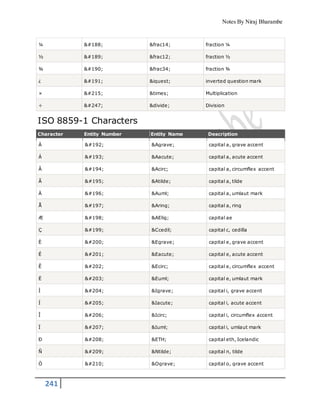 Notes By Niraj Bharambe
241
¼ ¼ &frac14; fraction ¼
½ ½ &frac12; fraction ½
¾ ¾ &frac34; fraction ¾
¿ ¿ &iquest; inverted question mark
× × &times; Multiplication
÷ ÷ &divide; Division
ISO 8859-1 Characters
Character Entity Number Entity Name Description
À À &Agrave; capital a, grave accent
Á Á &Aacute; capital a, acute accent
Â Â &Acirc; capital a, circumflex accent
Ã Ã &Atilde; capital a, tilde
Ä Ä &Auml; capital a, umlaut mark
Å Å &Aring; capital a, ring
Æ Æ &AElig; capital ae
Ç Ç &Ccedil; capital c, cedilla
È È &Egrave; capital e, grave accent
É É &Eacute; capital e, acute accent
Ê Ê &Ecirc; capital e, circumflex accent
Ë Ë &Euml; capital e, umlaut mark
Ì Ì &Igrave; capital i, grave accent
Í Í &Iacute; capital i, acute accent
Î Î &Icirc; capital i, circumflex accent
Ï Ï &Iuml; capital i, umlaut mark
Ð Ð &ETH; capital eth, Icelandic
Ñ Ñ &Ntilde; capital n, tilde
Ò Ò &Ograve; capital o, grave accent
 