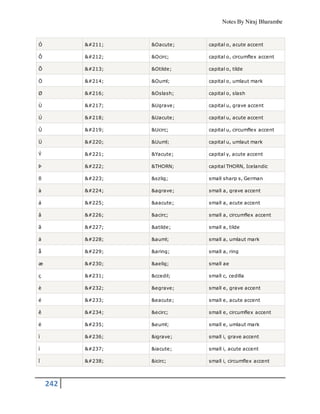 Notes By Niraj Bharambe
242
Ó Ó &Oacute; capital o, acute accent
Ô Ô &Ocirc; capital o, circumflex accent
Õ Õ &Otilde; capital o, tilde
Ö Ö &Ouml; capital o, umlaut mark
Ø Ø &Oslash; capital o, slash
Ù Ù &Ugrave; capital u, grave accent
Ú Ú &Uacute; capital u, acute accent
Û Û &Ucirc; capital u, circumflex accent
Ü Ü &Uuml; capital u, umlaut mark
Ý Ý &Yacute; capital y, acute accent
Þ Þ &THORN; capital THORN, Icelandic
ß ß &szlig; small sharp s, German
à à &agrave; small a, grave accent
á á &aacute; small a, acute accent
â â &acirc; small a, circumflex accent
ã ã &atilde; small a, tilde
ä ä &auml; small a, umlaut mark
å å &aring; small a, ring
æ æ &aelig; small ae
ç ç &ccedil; small c, cedilla
è è &egrave; small e, grave accent
é é &eacute; small e, acute accent
ê ê &ecirc; small e, circumflex accent
ë ë &euml; small e, umlaut mark
ì ì &igrave; small i, grave accent
í í &iacute; small i, acute accent
î î &icirc; small i, circumflex accent
 
