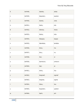 Notes By Niraj Bharambe
248
δ δ &delta; delta
ε ε &epsilon; epsilon
ζ ζ &zeta; zeta
η η &eta; eta
θ θ &theta; theta
ι ι &iota; iota
κ κ &kappa; kappa
λ λ &lambda; lambda
μ μ &mu; mu
ν ν &nu; nu
ξ ξ &xi; xi
ο ο &omicron; omicron
π π &pi; pi
ρ ρ &rho; rho
ς ς &sigmaf; sigmaf
σ σ &sigma; sigma
τ τ &tau; tau
υ υ &upsilon; upsilon
φ φ &phi; phi
 