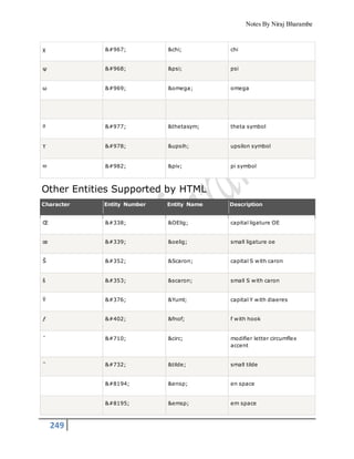 Notes By Niraj Bharambe
249
χ χ &chi; chi
ψ ψ &psi; psi
ω ω &omega; omega
ϑ ϑ &thetasym; theta symbol
ϒ ϒ &upsih; upsilon symbol
ϖ ϖ &piv; pi symbol
Other Entities Supported by HTML
Character Entity Number Entity Name Description
Œ Œ &OElig; capital ligature OE
œ œ &oelig; small ligature oe
Š Š &Scaron; capital S with caron
š š &scaron; small S with caron
Ÿ Ÿ &Yuml; capital Y with diaeres
ƒ ƒ &fnof; f with hook
ˆ ˆ &circ; modifier letter circumflex
accent
˜ ˜ &tilde; small tilde
  &ensp; en space
  &emsp; em space
 