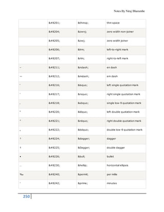 Notes By Niraj Bharambe
250
    &thinsp; thin space
‌ &zwnj; zero width non-joiner
‍ &zwj; zero width joiner
‎ &lrm; left-to-right mark
‏ &rlm; right-to-left mark
– – &ndash; en dash
— — &mdash; em dash
‘ ‘ &lsquo; left single quotation mark
’ ’ &rsquo; right single quotation mark
‚ ‚ &sbquo; single low-9 quotation mark
“ “ &ldquo; left double quotation mark
” ” &rdquo; right double quotation mark
„ „ &bdquo; double low-9 quotation mark
† † &dagger; dagger
‡ ‡ &Dagger; double dagger
• • &bull; bullet
… … &hellip; horizontal ellipsis
‰ ‰ &permil; per mille
′ ′ &prime; minutes
 