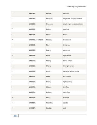 Notes By Niraj Bharambe
251
″ ″ &Prime; seconds
‹ ‹ &lsaquo; single left angle quotation
› › &rsaquo; single right angle quotation
‾ ‾ &oline; overline
€ € &euro; euro
™ ™ or  &trade; trademark
← ← &larr; left arrow
↑ ↑ &uarr; up arrow
→ → &rarr; right arrow
↓ ↓ &darr; down arrow
↔ ↔ &harr; left right arrow
↵ ↵ &crarr; carriage return arrow
⌈ ⌈ &lceil; left ceiling
⌉ ⌉ &rceil; right ceiling
⌊ ⌊ &lfloor; left floor
⌋ ⌋ &rfloor; right floor
◊ ◊ &loz; lozenge
♠ ♠ &spades; spade
♣ ♣ &clubs; club
 