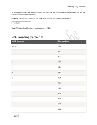 Notes By Niraj Bharambe
254
In JavaScript you can use the encodeURI() function. PHP has the rawurlencode() function and ASP has
the Server.URLEncode() function.
Click the "URL Encode" button to see how the JavaScript function encodes the text.
Hello Günter
Note: The JavaScript function encodes space as %20.
URL Encoding Reference
ASCII Character URL-encoding
space %20
! %21
" %22
# %23
$ %24
% %25
& %26
' %27
( %28
) %29
* %2A
+ %2B
, %2C
 