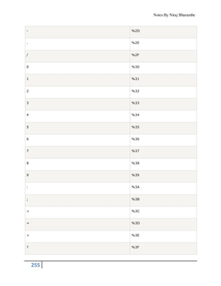 Notes By Niraj Bharambe
255
- %2D
. %2E
/ %2F
0 %30
1 %31
2 %32
3 %33
4 %34
5 %35
6 %36
7 %37
8 %38
9 %39
: %3A
; %3B
< %3C
= %3D
> %3E
? %3F
 