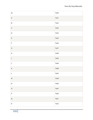 Notes By Niraj Bharambe
256
@ %40
A %41
B %42
C %43
D %44
E %45
F %46
G %47
H %48
I %49
J %4A
K %4B
L %4C
M %4D
N %4E
O %4F
P %50
Q %51
R %52
 