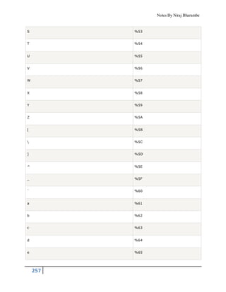 Notes By Niraj Bharambe
257
S %53
T %54
U %55
V %56
W %57
X %58
Y %59
Z %5A
[ %5B
 %5C
] %5D
^ %5E
_ %5F
` %60
a %61
b %62
c %63
d %64
e %65
 