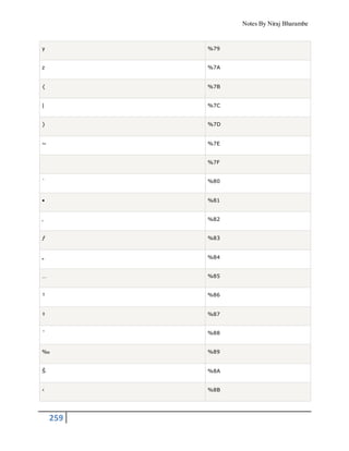 Notes By Niraj Bharambe
259
y %79
z %7A
{ %7B
| %7C
} %7D
~ %7E
%7F
` %80
• %81
‚ %82
ƒ %83
„ %84
… %85
† %86
‡ %87
ˆ %88
‰ %89
Š %8A
‹ %8B
 