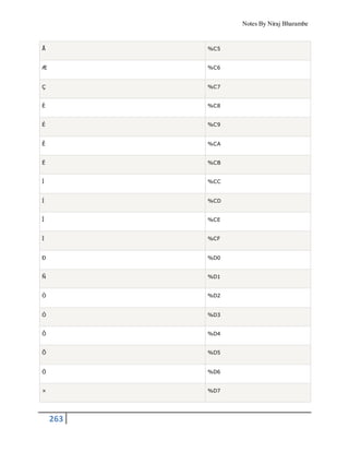 Notes By Niraj Bharambe
263
Å %C5
Æ %C6
Ç %C7
È %C8
É %C9
Ê %CA
Ë %CB
Ì %CC
Í %CD
Î %CE
Ï %CF
Ð %D0
Ñ %D1
Ò %D2
Ó %D3
Ô %D4
Õ %D5
Ö %D6
× %D7
 