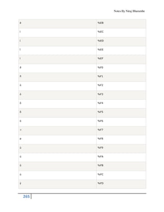 Notes By Niraj Bharambe
265
ë %EB
ì %EC
í %ED
î %EE
ï %EF
ð %F0
ñ %F1
ò %F2
ó %F3
ô %F4
õ %F5
ö %F6
÷ %F7
ø %F8
ù %F9
ú %FA
û %FB
ü %FC
ý %FD
 
