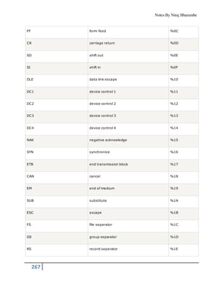 Notes By Niraj Bharambe
267
FF form feed %0C
CR carriage return %0D
SO shift out %0E
SI shift in %0F
DLE data link escape %10
DC1 device control 1 %11
DC2 device control 2 %12
DC3 device control 3 %13
DC4 device control 4 %14
NAK negative acknowledge %15
SYN synchronize %16
ETB end transmission block %17
CAN cancel %18
EM end of medium %19
SUB substitute %1A
ESC escape %1B
FS file separator %1C
GS group separator %1D
RS record separator %1E
 
