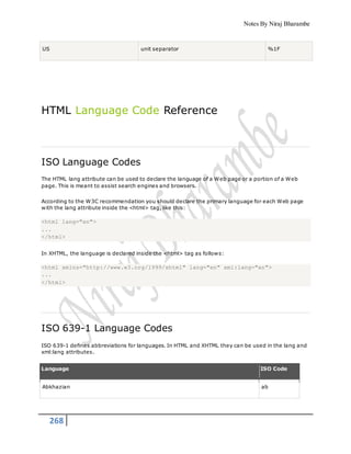 Notes By Niraj Bharambe
268
US unit separator %1F
HTML Language Code Reference
ISO Language Codes
The HTML lang attribute can be used to declare the language of a Web page or a portion of a Web
page. This is meant to assist search engines and browsers.
According to the W3C recommendation you should declare the primary language for each Web page
with the lang attribute inside the <html> tag, like this:
<html lang="en">
...
</html>
In XHTML, the language is declared inside the <html> tag as follows:
<html xmlns="http://www.w3.org/1999/xhtml" lang="en" xml:lang="en">
...
</html>
ISO 639-1 Language Codes
ISO 639-1 defines abbreviations for languages. In HTML and XHTML they can be used in the lang and
xml:lang attributes.
Language ISO Code
Abkhazian ab
 