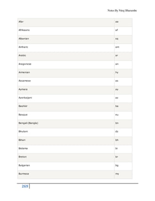 Notes By Niraj Bharambe
269
Afar aa
Afrikaans af
Albanian sq
Amharic am
Arabic ar
Aragonese an
Armenian hy
Assamese as
Aymara ay
Azerbaijani az
Bashkir ba
Basque eu
Bengali (Bangla) bn
Bhutani dz
Bihari bh
Bislama bi
Breton br
Bulgarian bg
Burmese my
 