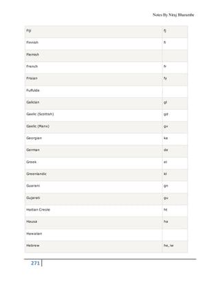 Notes By Niraj Bharambe
271
Fiji fj
Finnish fi
Flemish
French fr
Frisian fy
Fulfulde
Galician gl
Gaelic (Scottish) gd
Gaelic (Manx) gv
Georgian ka
German de
Greek el
Greenlandic kl
Guarani gn
Gujarati gu
Haitian Creole ht
Hausa ha
Hawaiian
Hebrew he, iw
 