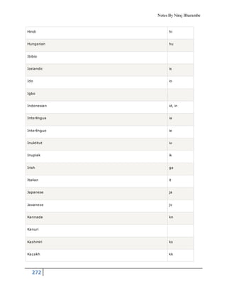 Notes By Niraj Bharambe
272
Hindi hi
Hungarian hu
Ibibio
Icelandic is
Ido io
Igbo
Indonesian id, in
Interlingua ia
Interlingue ie
Inuktitut iu
Inupiak ik
Irish ga
Italian it
Japanese ja
Javanese jv
Kannada kn
Kanuri
Kashmiri ks
Kazakh kk
 