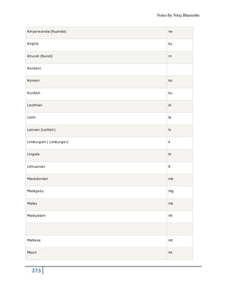 Notes By Niraj Bharambe
273
Kinyarwanda (Ruanda) rw
Kirghiz ky
Kirundi (Rundi) rn
Konkani
Korean ko
Kurdish ku
Laothian lo
Latin la
Latvian (Lettish) lv
Limburgish ( Limburger) li
Lingala ln
Lithuanian lt
Macedonian mk
Malagasy mg
Malay ms
Malayalam ml
Maltese mt
Maori mi
 