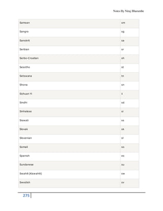 Notes By Niraj Bharambe
275
Samoan sm
Sangro sg
Sanskrit sa
Serbian sr
Serbo-Croatian sh
Sesotho st
Setswana tn
Shona sn
Sichuan Yi ii
Sindhi sd
Sinhalese si
Siswati ss
Slovak sk
Slovenian sl
Somali so
Spanish es
Sundanese su
Swahili (Kiswahili) sw
Swedish sv
 