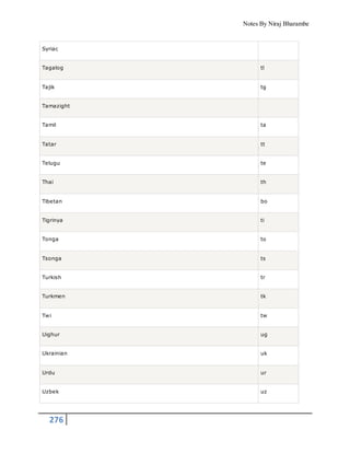 Notes By Niraj Bharambe
276
Syriac
Tagalog tl
Tajik tg
Tamazight
Tamil ta
Tatar tt
Telugu te
Thai th
Tibetan bo
Tigrinya ti
Tonga to
Tsonga ts
Turkish tr
Turkmen tk
Twi tw
Uighur ug
Ukrainian uk
Urdu ur
Uzbek uz
 