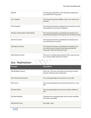 Notes By Niraj Bharambe
279
200 OK The request is OK (this is the standard response for
successful HTTP requests)
201 Created The request has been fulfilled, and a new resource is
created
202 Accepted The request has been accepted for processing, but the
processing has not been completed
203 Non-Authoritative Information The request has been successfully processed, but is
returning information that may be from another source
204 No Content The request has been successfully processed, but is
not returning any content
205 Reset Content The request has been successfully processed, but is
not returning any content, and requires that the
requester reset the document view
206 Partial Content The server is delivering only part of the resource due
to a range header sent by the client
3xx: Redirection
Message: Description:
300 Multiple Choices A link list. The user can select a link and go to that
location. Maximum five addresses
301 Moved Permanently The requested page has moved to a new URL
302 Found The requested page has moved temporarily to a new
URL
303 See Other The requested page can be found under a different
URL
304 Not Modified Indicates the requested page has not been modified
since last requested
306 Switch Proxy No longer used
 