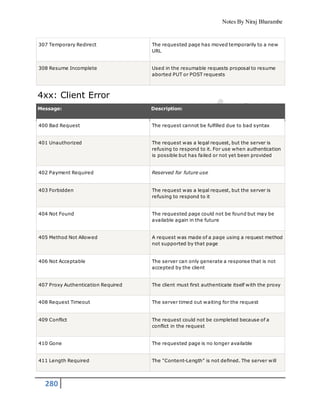 Notes By Niraj Bharambe
280
307 Temporary Redirect The requested page has moved temporarily to a new
URL
308 Resume Incomplete Used in the resumable requests proposal to resume
aborted PUT or POST requests
4xx: Client Error
Message: Description:
400 Bad Request The request cannot be fulfilled due to bad syntax
401 Unauthorized The request was a legal request, but the server is
refusing to respond to it. For use when authentication
is possible but has failed or not yet been provided
402 Payment Required Reserved for future use
403 Forbidden The request was a legal request, but the server is
refusing to respond to it
404 Not Found The requested page could not be found but may be
available again in the future
405 Method Not Allowed A request was made of a page using a request method
not supported by that page
406 Not Acceptable The server can only generate a response that is not
accepted by the client
407 Proxy Authentication Required The client must first authenticate itself with the proxy
408 Request Timeout The server timed out waiting for the request
409 Conflict The request could not be completed because of a
conflict in the request
410 Gone The requested page is no longer available
411 Length Required The "Content-Length" is not defined. The server will
 