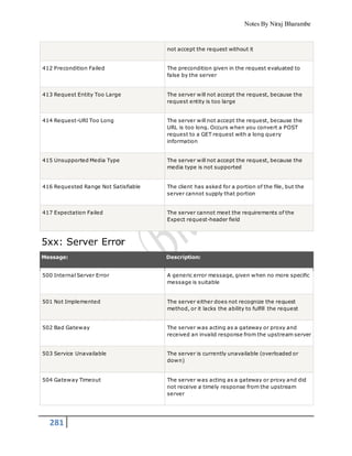 Notes By Niraj Bharambe
281
not accept the request without it
412 Precondition Failed The precondition given in the request evaluated to
false by the server
413 Request Entity Too Large The server will not accept the request, because the
request entity is too large
414 Request-URI Too Long The server will not accept the request, because the
URL is too long. Occurs when you convert a POST
request to a GET request with a long query
information
415 Unsupported Media Type The server will not accept the request, because the
media type is not supported
416 Requested Range Not Satisfiable The client has asked for a portion of the file, but the
server cannot supply that portion
417 Expectation Failed The server cannot meet the requirements of the
Expect request-header field
5xx: Server Error
Message: Description:
500 Internal Server Error A generic error message, given when no more specific
message is suitable
501 Not Implemented The server either does not recognize the request
method, or it lacks the ability to fulfill the request
502 Bad Gateway The server was acting as a gateway or proxy and
received an invalid response from the upstream server
503 Service Unavailable The server is currently unavailable (overloaded or
down)
504 Gateway Timeout The server was acting as a gateway or proxy and did
not receive a timely response from the upstream
server
 