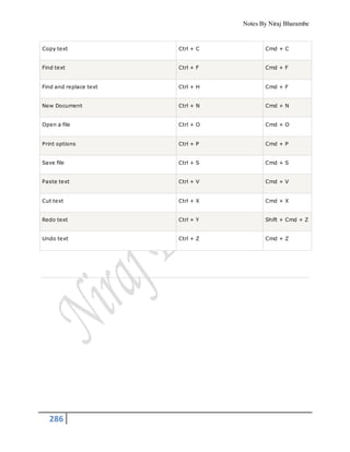 Notes By Niraj Bharambe
286
Copy text Ctrl + C Cmd + C
Find text Ctrl + F Cmd + F
Find and replace text Ctrl + H Cmd + F
New Document Ctrl + N Cmd + N
Open a file Ctrl + O Cmd + O
Print options Ctrl + P Cmd + P
Save file Ctrl + S Cmd + S
Paste text Ctrl + V Cmd + V
Cut text Ctrl + X Cmd + X
Redo text Ctrl + Y Shift + Cmd + Z
Undo text Ctrl + Z Cmd + Z
 