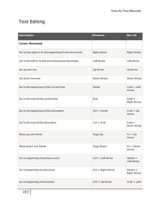 Notes By Niraj Bharambe
287
Text Editing
Description Windows Mac OS
Cursor Movement
Go to the right or to the beginning of next line break Right Arrow Right Arrow
Go to the left or to the end of previous line break Left Arrow Left Arrow
Go up one row Up Arrow Up Arrow
Go down one row Down Arrow Down Arrow
Go to the beginning of the current line Home Cmd + Left
Arrow
Go to the end of the current line End Cmd +
Right Arrow
Go to the beginning of the document Ctrl + Home Cmd + Up
Arrow
Go to the end of the document Ctrl + End Cmd +
Down Arrow
Move up one frame Page Up Fn + Up
Arrow
Move down one frame Page Down Fn + Down
Arrow
Go to beginning of previous word Ctrl + Left Arrow Option +
Left Arrow
Go to beginning of next word Ctrl + Right Arrow Option +
Right Arrow
Go to beginning of line break Ctrl + Up Arrow Cmd + Left
 