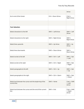 Notes By Niraj Bharambe
288
Arrow
Go to end of line break Ctrl + Down Arrow Cmd +
Right Arrow
Text Selection
Select characters to the left Shift + Left Arrow Shift + Left
Arrow
Select characters to the right Shift + Right Arrow Shift +
Right Arrow
Select lines upwards Shift + Up Arrow Shift + Up
Arrow
Select lines downwards Shift + Down Arrow Shift +
Down Arrow
Select words to the left Shift + Ctrl + Left Shift + Opt
+ Left
Select words to the right Shift + Ctrl + Right Shift + Opt
+ Right
Select paragraphs to the left Shift + Ctrl + Up Shift + Opt
+ Up
Select paragraphs to the right Shift + Ctrl + Down Shift + Opt
+ Down
Select text between the cursor and the beginning of the
current line
Shift + Home Cmd + Shift
+ Left
Arrow
Select text between the cursor and the end of the current
line
Shift + End Cmd + Shift
+ Right
Arrow
 