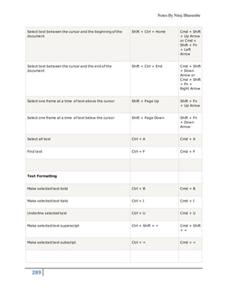 Notes By Niraj Bharambe
289
Select text between the cursor and the beginning of the
document
Shift + Ctrl + Home Cmd + Shift
+ Up Arrow
or Cmd +
Shift + Fn
+ Left
Arrow
Select text between the cursor and the end of the
document
Shift + Ctrl + End Cmd + Shift
+ Down
Arrow or
Cmd + Shift
+ Fn +
Right Arrow
Select one frame at a time of text above the cursor Shift + Page Up Shift + Fn
+ Up Arrow
Select one frame at a time of text below the cursor Shift + Page Down Shift + Fn
+ Down
Arrow
Select all text Ctrl + A Cmd + A
Find text Ctrl + F Cmd + F
Text Formatting
Make selected text bold Ctrl + B Cmd + B
Make selected text italic Ctrl + I Cmd + I
Underline selected text Ctrl + U Cmd + U
Make selected text superscript Ctrl + Shift + = Cmd + Shift
+ =
Make selected text subscript Ctrl + = Cmd + =
 