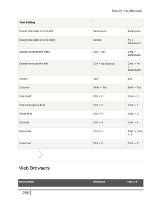 Notes By Niraj Bharambe
290
Text Editing
Delete characters to the left Backspace Backspace
Delete characters to the right Delete Fn +
Backspace
Delete words to the right Ctrl + Del Cmd +
Backspace
Delete words to the left Ctrl + Backspace Cmd + Fn
+
Backspace
Indent Tab Tab
Outdent Shift + Tab Shift + Tab
Copy text Ctrl + C Cmd + C
Find and replace text Ctrl + H Cmd + F
Paste text Ctrl + V Cmd + V
Cut text Ctrl + X Cmd + X
Redo text Ctrl + Y Shift + Cmd
+ Z
Undo text Ctrl + Z Cmd + Z
Web Browsers
Description Windows Mac OS
 