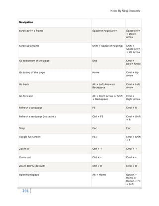 Notes By Niraj Bharambe
291
Navigation
Scroll down a frame Space or Page Down Space or Fn
+ Down
Arrow
Scroll up a frame Shift + Space or Page Up Shift +
Space or Fn
+ Up Arrow
Go to bottom of the page End Cmd +
Down Arrow
Go to top of the page Home Cmd + Up
Arrow
Go back Alt + Left Arrow or
Backspace
Cmd + Left
Arrow
Go forward Alt + Right Arrow or Shift
+ Backspace
Cmd +
Right Arrow
Refresh a webpage F5 Cmd + R
Refresh a webpage (no cache) Ctrl + F5 Cmd + Shift
+ R
Stop Esc Esc
Toggle full-screen F11 Cmd + Shift
+ F
Zoom in Ctrl + + Cmd + +
Zoom out Ctrl + - Cmd + -
Zoom 100% (default) Ctrl + 0 Cmd + 0
Open homepage Alt + Home Option +
Home or
Option + Fn
+ Left
 