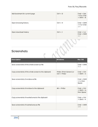 Notes By Niraj Bharambe
294
Add bookmark for current page Ctrl + D Cmd + Opt
+ B or Cmd
+ Shift + B
Open browsing history Ctrl + H Cmd + Shift
+ H or Cmd
+ Y
Open download history Ctrl + J Cmd + J or
Cmd + Shift
+ J
Screenshots
Description Windows Mac OS
Save screenshot of the whole screen as file Cmd + Shift
+ 3
Copy screenshot of the whole screen to the clipboard PrtScr (Print Screen) or
Ctrl + PrtScr
Cmd + Ctrl
+ Shift + 3
Save screenshot of window as file Cmd + Shift
+ 4, then
Space
Copy screenshot of window to the clipboard Alt + PrtScr Cmd + Ctrl
+ Shift + 4,
then Space
Copy screenshot of wanted area to the clipboard Cmd + Ctrl
+ Shift + 4
Save screenshot of wanted area as file Cmd + Shift
+ 4
 
