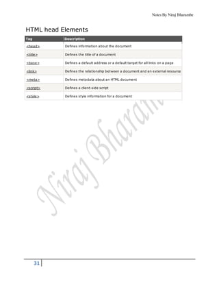 Notes By Niraj Bharambe
31
HTML head Elements
Tag Description
<head> Defines information about the document
<title> Defines the title of a document
<base> Defines a default address or a default target for all links on a page
<link> Defines the relationship between a document and an external resource
<meta> Defines metadata about an HTML document
<script> Defines a client-side script
<style> Defines style information for a document
 