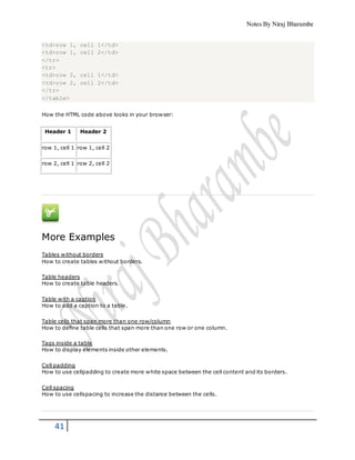 Notes By Niraj Bharambe
41
<td>row 1, cell 1</td>
<td>row 1, cell 2</td>
</tr>
<tr>
<td>row 2, cell 1</td>
<td>row 2, cell 2</td>
</tr>
</table>
How the HTML code above looks in your browser:
Header 1 Header 2
row 1, cell 1 row 1, cell 2
row 2, cell 1 row 2, cell 2
More Examples
Tables without borders
How to create tables without borders.
Table headers
How to create table headers.
Table with a caption
How to add a caption to a table.
Table cells that span more than one row/column
How to define table cells that span more than one row or one column.
Tags inside a table
How to display elements inside other elements.
Cell padding
How to use cellpadding to create more white space between the cell content and its borders.
Cell spacing
How to use cellspacing to increase the distance between the cells.
 