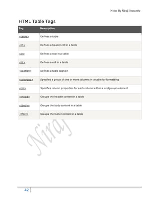 Notes By Niraj Bharambe
42
HTML Table Tags
Tag Description
<table> Defines a table
<th> Defines a header cell in a table
<tr> Defines a row in a table
<td> Defines a cell in a table
<caption> Defines a table caption
<colgroup> Specifies a group of one or more columns in a table for formatting
<col> Specifies column properties for each column within a <colgroup> element
<thead> Groups the header content in a table
<tbody> Groups the body content in a table
<tfoot> Groups the footer content in a table
 