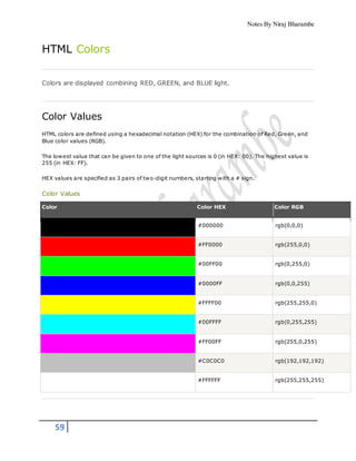 Notes By Niraj Bharambe
59
HTML Colors
Colors are displayed combining RED, GREEN, and BLUE light.
Color Values
HTML colors are defined using a hexadecimal notation (HEX) for the combination of Red, Green, and
Blue color values (RGB).
The lowest value that can be given to one of the light sources is 0 (in HEX: 00). The highest value is
255 (in HEX: FF).
HEX values are specified as 3 pairs of two-digit numbers, starting with a # sign.
Color Values
Color Color HEX Color RGB
#000000 rgb(0,0,0)
#FF0000 rgb(255,0,0)
#00FF00 rgb(0,255,0)
#0000FF rgb(0,0,255)
#FFFF00 rgb(255,255,0)
#00FFFF rgb(0,255,255)
#FF00FF rgb(255,0,255)
#C0C0C0 rgb(192,192,192)
#FFFFFF rgb(255,255,255)
 