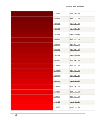 Notes By Niraj Bharambe
61
#700000 rgb(112,0,0)
#780000 rgb(120,0,0)
#800000 rgb(128,0,0)
#880000 rgb(136,0,0)
#900000 rgb(144,0,0)
#980000 rgb(152,0,0)
#A00000 rgb(160,0,0)
#A80000 rgb(168,0,0)
#B00000 rgb(176,0,0)
#B80000 rgb(184,0,0)
#C00000 rgb(192,0,0)
#C80000 rgb(200,0,0)
#D00000 rgb(208,0,0)
#D80000 rgb(216,0,0)
#E00000 rgb(224,0,0)
#E80000 rgb(232,0,0)
#F00000 rgb(240,0,0)
#F80000 rgb(248,0,0)
#FF0000 rgb(255,0,0)
 