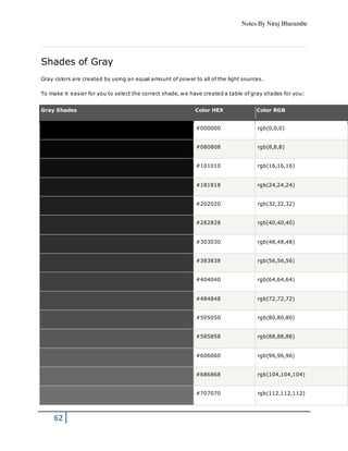 Notes By Niraj Bharambe
62
Shades of Gray
Gray colors are created by using an equal amount of power to all of the light sources.
To make it easier for you to select the correct shade, we have created a table of gray shades for you:
Gray Shades Color HEX Color RGB
#000000 rgb(0,0,0)
#080808 rgb(8,8,8)
#101010 rgb(16,16,16)
#181818 rgb(24,24,24)
#202020 rgb(32,32,32)
#282828 rgb(40,40,40)
#303030 rgb(48,48,48)
#383838 rgb(56,56,56)
#404040 rgb(64,64,64)
#484848 rgb(72,72,72)
#505050 rgb(80,80,80)
#585858 rgb(88,88,88)
#606060 rgb(96,96,96)
#686868 rgb(104,104,104)
#707070 rgb(112,112,112)
 
