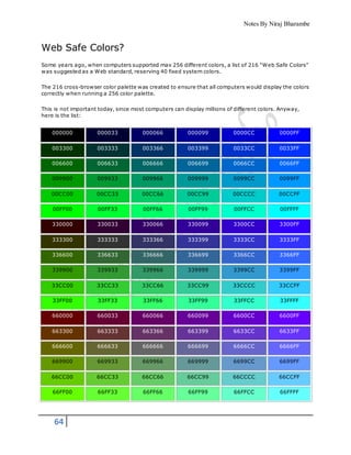 Notes By Niraj Bharambe
64
Web Safe Colors?
Some years ago, when computers supported max 256 different colors, a list of 216 "Web Safe Colors"
was suggested as a Web standard, reserving 40 fixed system colors.
The 216 cross-browser color palette was created to ensure that all computers would display the colors
correctly when running a 256 color palette.
This is not important today, since most computers can display millions of different colors. Anyway,
here is the list:
000000 000033 000066 000099 0000CC 0000FF
003300 003333 003366 003399 0033CC 0033FF
006600 006633 006666 006699 0066CC 0066FF
009900 009933 009966 009999 0099CC 0099FF
00CC00 00CC33 00CC66 00CC99 00CCCC 00CCFF
00FF00 00FF33 00FF66 00FF99 00FFCC 00FFFF
330000 330033 330066 330099 3300CC 3300FF
333300 333333 333366 333399 3333CC 3333FF
336600 336633 336666 336699 3366CC 3366FF
339900 339933 339966 339999 3399CC 3399FF
33CC00 33CC33 33CC66 33CC99 33CCCC 33CCFF
33FF00 33FF33 33FF66 33FF99 33FFCC 33FFFF
660000 660033 660066 660099 6600CC 6600FF
663300 663333 663366 663399 6633CC 6633FF
666600 666633 666666 666699 6666CC 6666FF
669900 669933 669966 669999 6699CC 6699FF
66CC00 66CC33 66CC66 66CC99 66CCCC 66CCFF
66FF00 66FF33 66FF66 66FF99 66FFCC 66FFFF
 