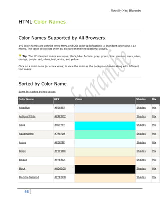Notes By Niraj Bharambe
66
HTML Color Names
Color Names Supported by All Browsers
140 color names are defined in the HTML and CSS color specification (17 standard colors plus 123
more). The table below lists them all, along with their hexadecimal values.
Tip: The 17 standard colors are: aqua, black, blue, fuchsia, gray, green, lime, maroon, navy, olive,
orange, purple, red, silver, teal, white, and yellow.
Click on a color name (or a hex value) to view the color as the background-color along with different
text colors:
Sorted by Color Name
Same list sorted by hex values
Color Name HEX Color Shades Mix
AliceBlue #F0F8FF Shades Mix
AntiqueWhite #FAEBD7 Shades Mix
Aqua #00FFFF Shades Mix
Aquamarine #7FFFD4 Shades Mix
Azure #F0FFFF Shades Mix
Beige #F5F5DC Shades Mix
Bisque #FFE4C4 Shades Mix
Black #000000 Shades Mix
BlanchedAlmond #FFEBCD Shades Mix
 