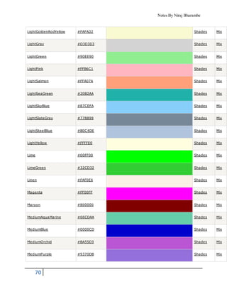 Notes By Niraj Bharambe
70
LightGoldenRodYellow #FAFAD2 Shades Mix
LightGray #D3D3D3 Shades Mix
LightGreen #90EE90 Shades Mix
LightPink #FFB6C1 Shades Mix
LightSalmon #FFA07A Shades Mix
LightSeaGreen #20B2AA Shades Mix
LightSkyBlue #87CEFA Shades Mix
LightSlateGray #778899 Shades Mix
LightSteelBlue #B0C4DE Shades Mix
LightYellow #FFFFE0 Shades Mix
Lime #00FF00 Shades Mix
LimeGreen #32CD32 Shades Mix
Linen #FAF0E6 Shades Mix
Magenta #FF00FF Shades Mix
Maroon #800000 Shades Mix
MediumAquaMarine #66CDAA Shades Mix
MediumBlue #0000CD Shades Mix
MediumOrchid #BA55D3 Shades Mix
MediumPurple #9370DB Shades Mix
 