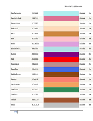 Notes By Niraj Bharambe
72
PaleTurquoise #AFEEEE Shades Mix
PaleVioletRed #DB7093 Shades Mix
PapayaWhip #FFEFD5 Shades Mix
PeachPuff #FFDAB9 Shades Mix
Peru #CD853F Shades Mix
Pink #FFC0CB Shades Mix
Plum #DDA0DD Shades Mix
PowderBlue #B0E0E6 Shades Mix
Purple #800080 Shades Mix
Red #FF0000 Shades Mix
RosyBrown #BC8F8F Shades Mix
RoyalBlue #4169E1 Shades Mix
SaddleBrown #8B4513 Shades Mix
Salmon #FA8072 Shades Mix
SandyBrown #F4A460 Shades Mix
SeaGreen #2E8B57 Shades Mix
SeaShell #FFF5EE Shades Mix
Sienna #A0522D Shades Mix
Silver #C0C0C0 Shades Mix
 