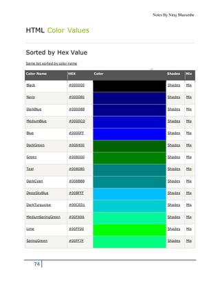 Notes By Niraj Bharambe
74
HTML Color Values
Sorted by Hex Value
Same list sorted by color name
Color Name HEX Color Shades Mix
Black #000000 Shades Mix
Navy #000080 Shades Mix
DarkBlue #00008B Shades Mix
MediumBlue #0000CD Shades Mix
Blue #0000FF Shades Mix
DarkGreen #006400 Shades Mix
Green #008000 Shades Mix
Teal #008080 Shades Mix
DarkCyan #008B8B Shades Mix
DeepSkyBlue #00BFFF Shades Mix
DarkTurquoise #00CED1 Shades Mix
MediumSpringGreen #00FA9A Shades Mix
Lime #00FF00 Shades Mix
SpringGreen #00FF7F Shades Mix
 