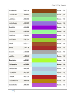Notes By Niraj Bharambe
77
SaddleBrown #8B4513 Shades Mix
DarkSeaGreen #8FBC8F Shades Mix
LightGreen #90EE90 Shades Mix
MediumPurple #9370DB Shades Mix
DarkViolet #9400D3 Shades Mix
PaleGreen #98FB98 Shades Mix
DarkOrchid #9932CC Shades Mix
YellowGreen #9ACD32 Shades Mix
Sienna #A0522D Shades Mix
Brown #A52A2A Shades Mix
DarkGray #A9A9A9 Shades Mix
LightBlue #ADD8E6 Shades Mix
GreenYellow #ADFF2F Shades Mix
PaleTurquoise #AFEEEE Shades Mix
LightSteelBlue #B0C4DE Shades Mix
PowderBlue #B0E0E6 Shades Mix
FireBrick #B22222 Shades Mix
DarkGoldenRod #B8860B Shades Mix
MediumOrchid #BA55D3 Shades Mix
 