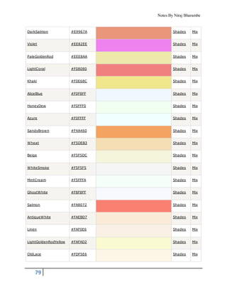 Notes By Niraj Bharambe
79
DarkSalmon #E9967A Shades Mix
Violet #EE82EE Shades Mix
PaleGoldenRod #EEE8AA Shades Mix
LightCoral #F08080 Shades Mix
Khaki #F0E68C Shades Mix
AliceBlue #F0F8FF Shades Mix
HoneyDew #F0FFF0 Shades Mix
Azure #F0FFFF Shades Mix
SandyBrown #F4A460 Shades Mix
Wheat #F5DEB3 Shades Mix
Beige #F5F5DC Shades Mix
WhiteSmoke #F5F5F5 Shades Mix
MintCream #F5FFFA Shades Mix
GhostWhite #F8F8FF Shades Mix
Salmon #FA8072 Shades Mix
AntiqueWhite #FAEBD7 Shades Mix
Linen #FAF0E6 Shades Mix
LightGoldenRodYellow #FAFAD2 Shades Mix
OldLace #FDF5E6 Shades Mix
 