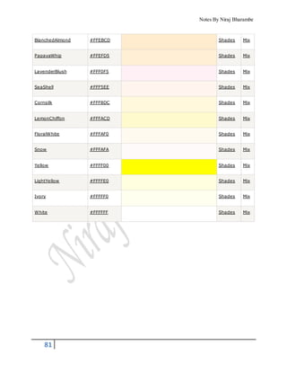 Notes By Niraj Bharambe
81
BlanchedAlmond #FFEBCD Shades Mix
PapayaWhip #FFEFD5 Shades Mix
LavenderBlush #FFF0F5 Shades Mix
SeaShell #FFF5EE Shades Mix
Cornsilk #FFF8DC Shades Mix
LemonChiffon #FFFACD Shades Mix
FloralWhite #FFFAF0 Shades Mix
Snow #FFFAFA Shades Mix
Yellow #FFFF00 Shades Mix
LightYellow #FFFFE0 Shades Mix
Ivory #FFFFF0 Shades Mix
White #FFFFFF Shades Mix
 