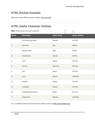 Notes By Niraj Bharambe
85
HTML Entities Example
Experiment with HTML character entities: Try it yourself
HTML Useful Character Entities
Note: Entity names are case sensitive!
Result Description Entity Name Entity Number
non-breaking space &nbsp;  
< less than < <
> greater than > >
& ampersand &amp; &
¢ cent &cent; ¢
£ pound &pound; £
¥ yen &yen; ¥
€ euro &euro; €
§ section &sect; §
© copyright &copy; ©
® registered trademark &reg; ®
™ trademark &trade; ™
For a complete reference of all character entities, visit our HTML Entities Reference.
 