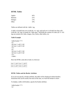 HTML Tables
Apples 44%
Bananas 23%
Oranges 13%
Other 10%
Tables are defined with the <table> tag.
A table is divided into rows (with the <tr> tag), and each row is divided into data cells
(with the <td> tag). td stands for "table data," and holds the content of a data cell. A <td>
tag can contain text, links, images, lists, forms, other tables, etc.
Table Example
<table border="1">
<tr>
<td>row 1, cell 1</td>
<td>row 1, cell 2</td>
</tr>
<tr>
<td>row 2, cell 1</td>
<td>row 2, cell 2</td>
</tr>
</table>
How the HTML code above looks in a browser:
row 1, cell 1 row 1, cell 2
row 2, cell 1 row 2, cell 2
HTML Tables and the Border Attribute
If you do not specify a border attribute, the table will be displayed without borders.
Sometimes this can be useful, but most of the time, we want the borders to show.
To display a table with borders, specify the border attribute:
<table border="1">
<tr>
 