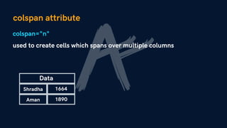 colspan attribute
colspan="n"
used to create cells which spans over multiple columns
Shradha 1664
Aman 1890
Data
 